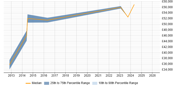 Salary distribution trend for jobs in Devon citing Cisco Nexus