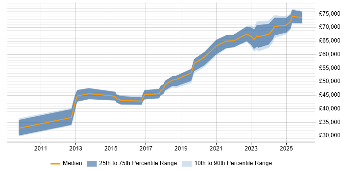 Salary distribution trend for jobs in Devon citing CISSP