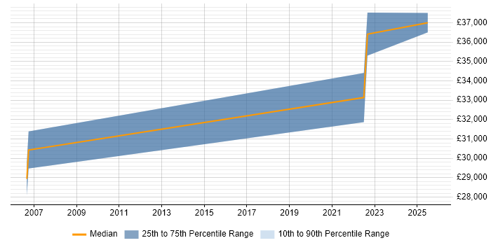 Salary distribution trend for jobs in Devon citing Clearswift