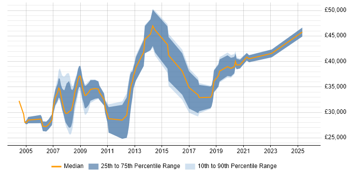 Salary distribution trend for jobs in Devon citing Client/Server