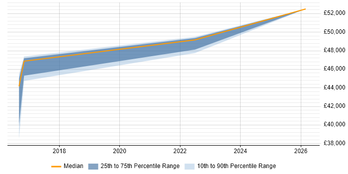 Salary distribution trend for jobs in Devon citing Clojure