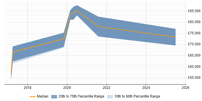 Salary distribution trend for Cloud Architect job vacancies in Devon
