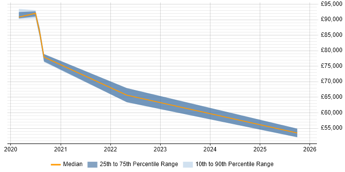Salary distribution trend for jobs in Devon citing Cloud Native