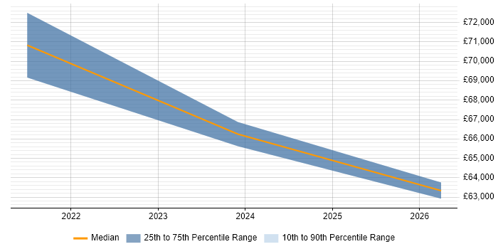 Salary distribution trend for Cloud Platform Engineer job vacancies in Devon