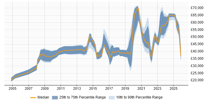 Salary distribution trend for jobs in Devon citing Coaching