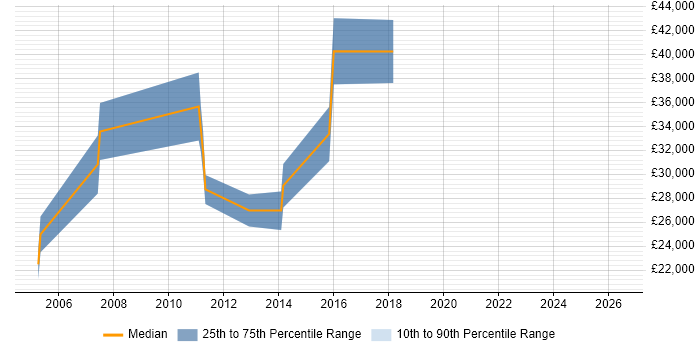 Salary distribution trend for jobs in Devon citing Cognos