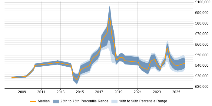 Salary distribution trend for jobs in Devon citing Collaborative Working