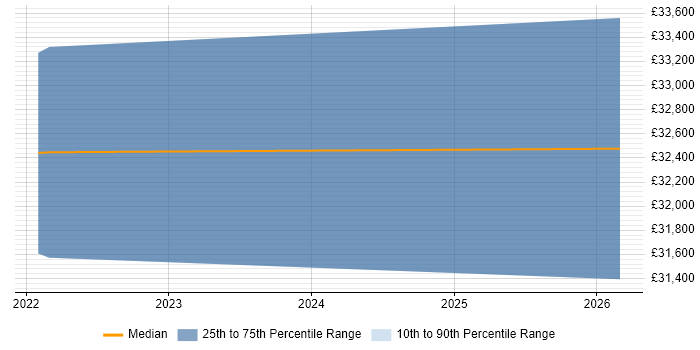 Salary distribution trend for jobs in Devon citing Compliance Management