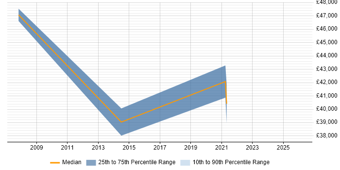 Salary distribution trend for Compliance Manager job vacancies in Devon