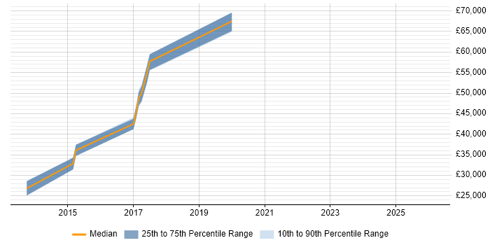 Salary distribution trend for jobs in Devon citing Content Strategy