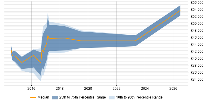 Salary distribution trend for jobs in Devon citing Continuous Deployment