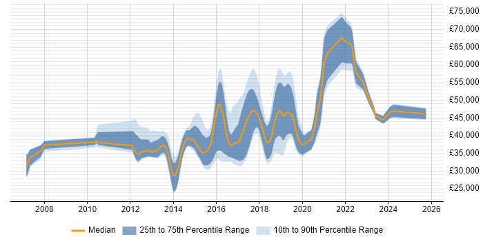 Salary distribution trend for jobs in Devon citing Continuous Integration