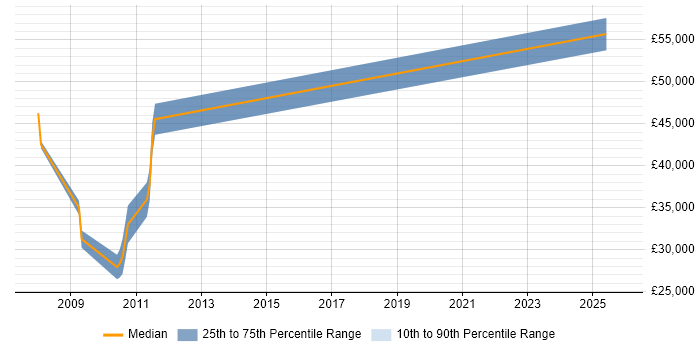 Salary distribution trend for Contracts Manager job vacancies in Devon