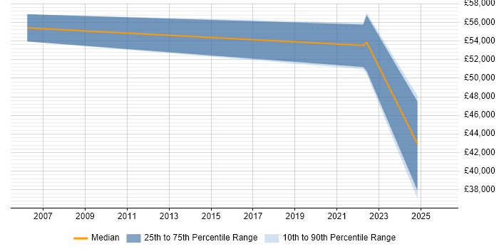 Salary distribution trend for jobs in Devon citing Cost Control