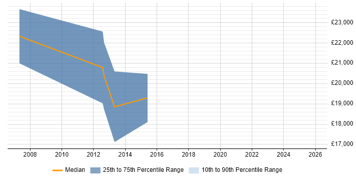 Salary distribution trend for Creative Designer job vacancies in Devon