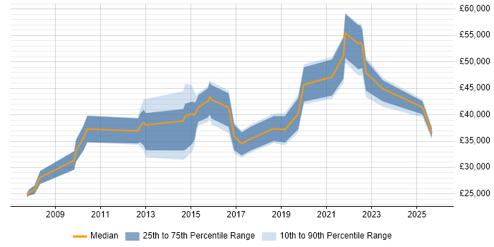 Salary distribution trend for jobs in Devon citing Creative Thinking