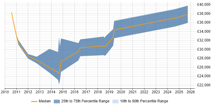 Salary distribution trend for jobs in Devon citing Cross-Browser Compatibility Salary distribution trend for jobs in Devon citing Cross-Browser Compatibility