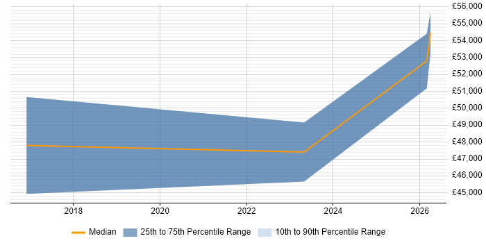 Salary distribution trend for jobs in Devon citing Cryptography