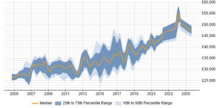 Salary distribution trend for C# .NET Developer job vacancies in Devon Salary distribution trend for C# .NET Developer job vacancies in Devon