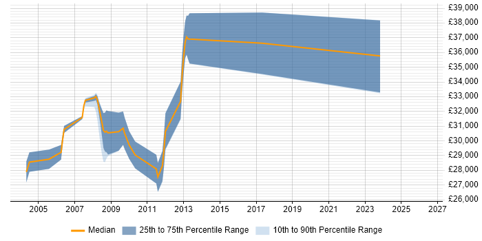 Salary distribution trend for C# Programmer job vacancies in Devon