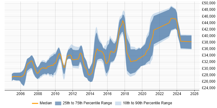 Salary distribution trend for C# Software Developer job vacancies in Devon Salary distribution trend for C# Software Developer job vacancies in Devon