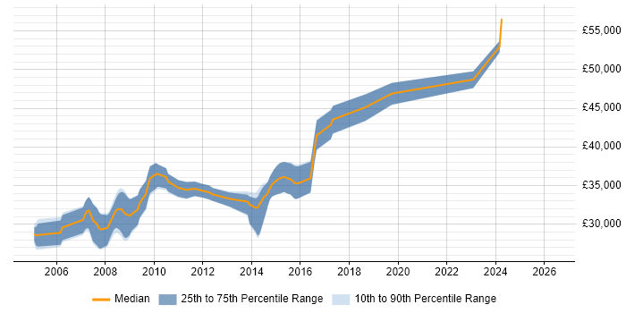 Salary distribution trend for C# Software Engineer job vacancies in Devon