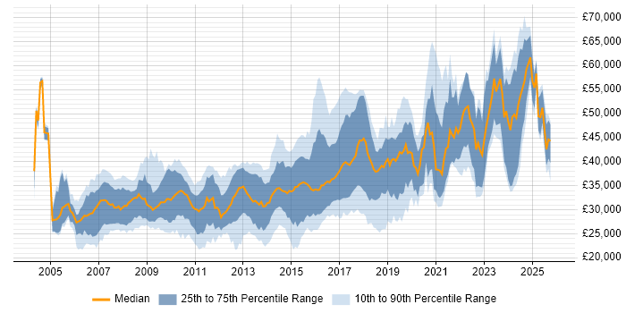 Salary distribution trend for jobs in Devon citing C#