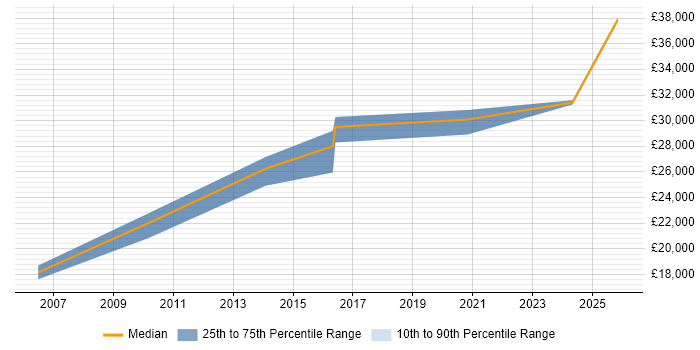 Salary distribution trend for Developer job vacancies in Cullompton