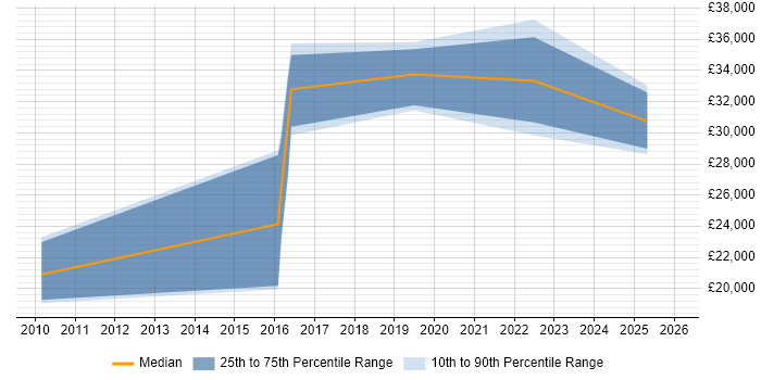 Salary distribution trend for jobs in Cullompton citing Driving Licence