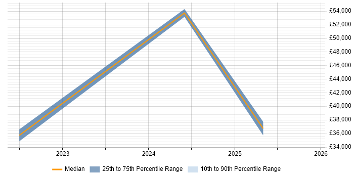 Salary distribution trend for Service Desk Analyst job vacancies in Cullompton