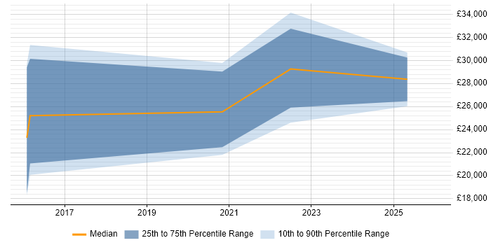 Salary distribution trend for jobs in Cullompton citing Windows