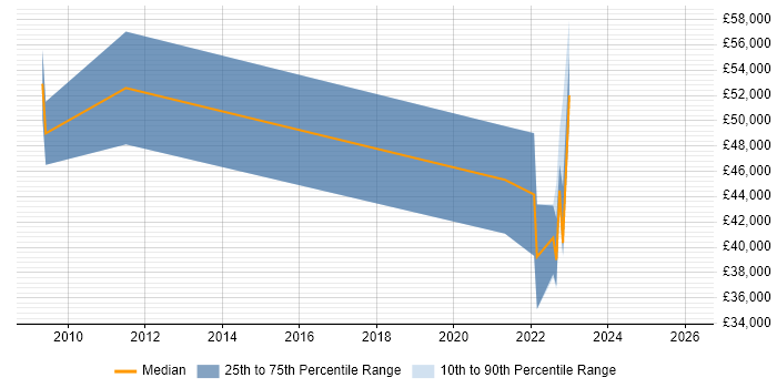 Salary distribution trend for jobs in Devon citing Customer Acquisition