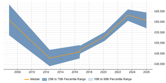 Salary distribution trend for jobs in Devon citing Customer Insight