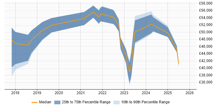 Salary distribution trend for jobs in Devon citing Cyber Essentials