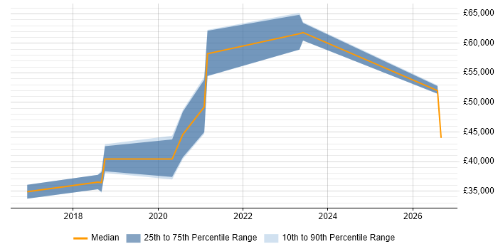 Salary distribution trend for Cybersecurity Analyst job vacancies in Devon