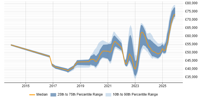 Salary distribution trend for jobs in Devon citing Cybersecurity