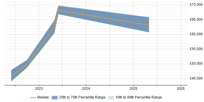 Salary distribution trend for jobs in Devon citing Cyber Threat