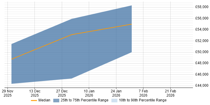 Salary distribution trend for jobs in Devon citing Dapper ORM