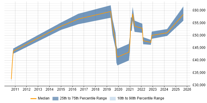 Salary distribution trend for Data Architect job vacancies in Devon