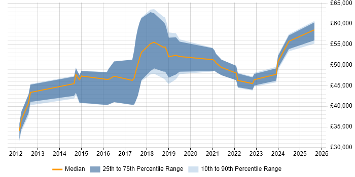 Salary distribution trend for jobs in Devon citing Data Architecture
