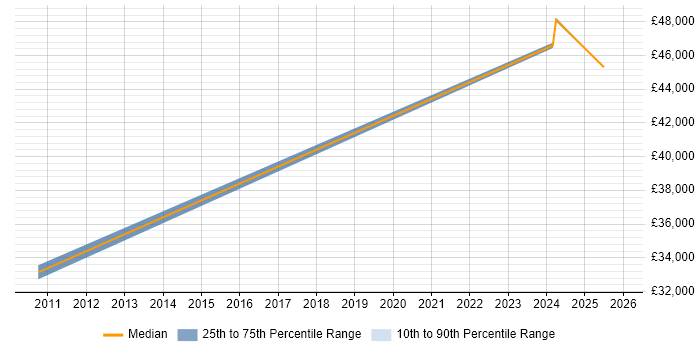 Salary distribution trend for jobs in Devon citing Data Centre Operations