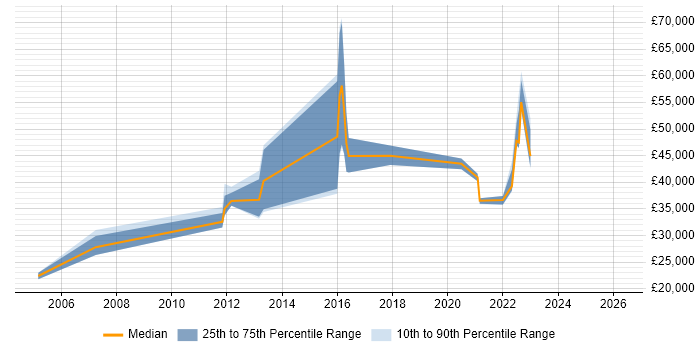 Salary distribution trend for jobs in Devon citing Data Cleansing