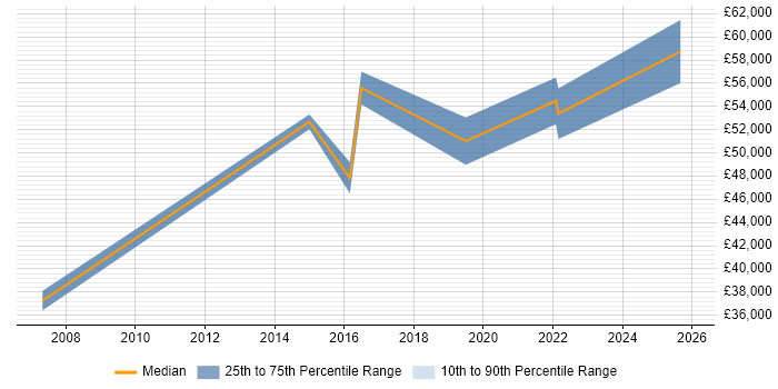 Salary distribution trend for jobs in Devon citing Data Design