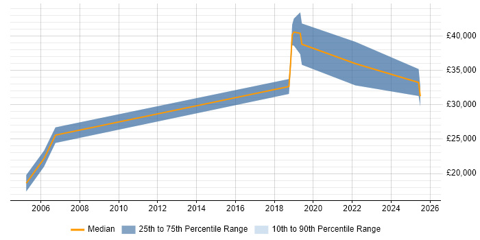 Salary distribution trend for jobs in Devon citing Data Development Salary distribution trend for jobs in Devon citing Data Development