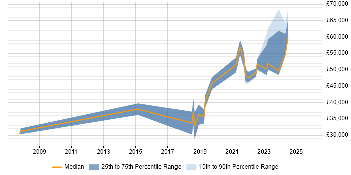 Salary distribution trend for Data Engineer job vacancies in Devon