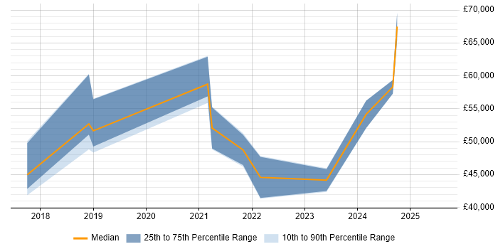 Salary distribution trend for jobs in Devon citing Data Engineering Salary distribution trend for jobs in Devon citing Data Engineering