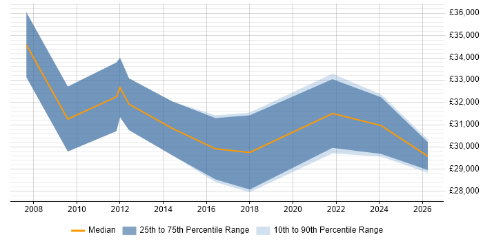 Salary distribution trend for jobs in Devon citing Data Extraction