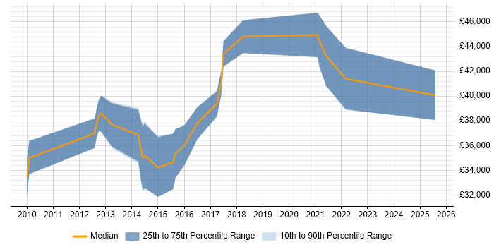 Salary distribution trend for jobs in Devon citing Data Integration Salary distribution trend for jobs in Devon citing Data Integration