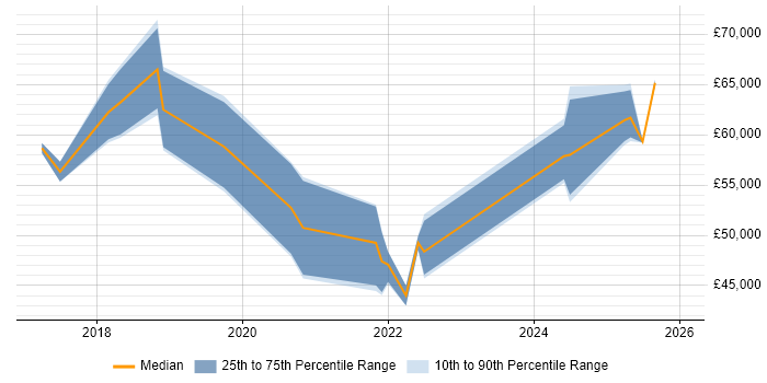 Salary distribution trend for jobs in Devon citing Data Lake