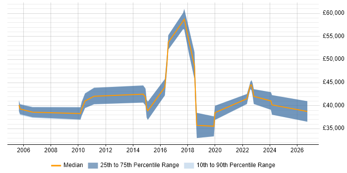 Salary distribution trend for jobs in Devon citing Data Mining